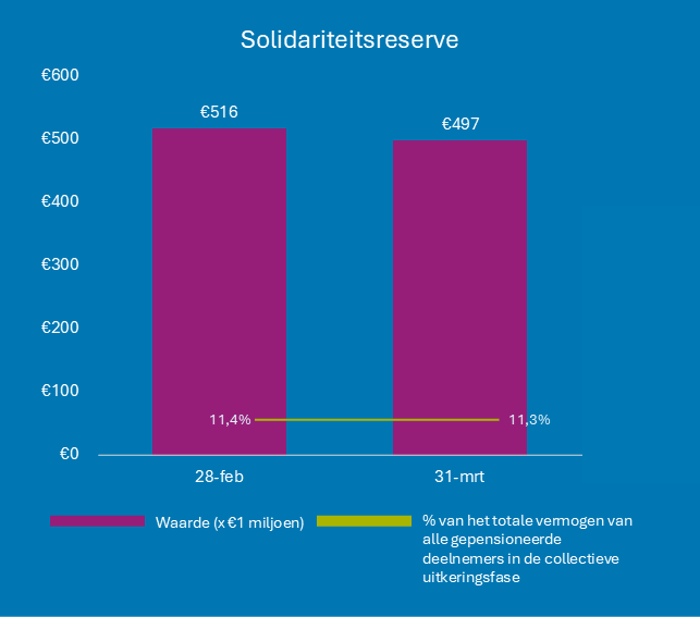 Solidariteitsreserve Maart 2026