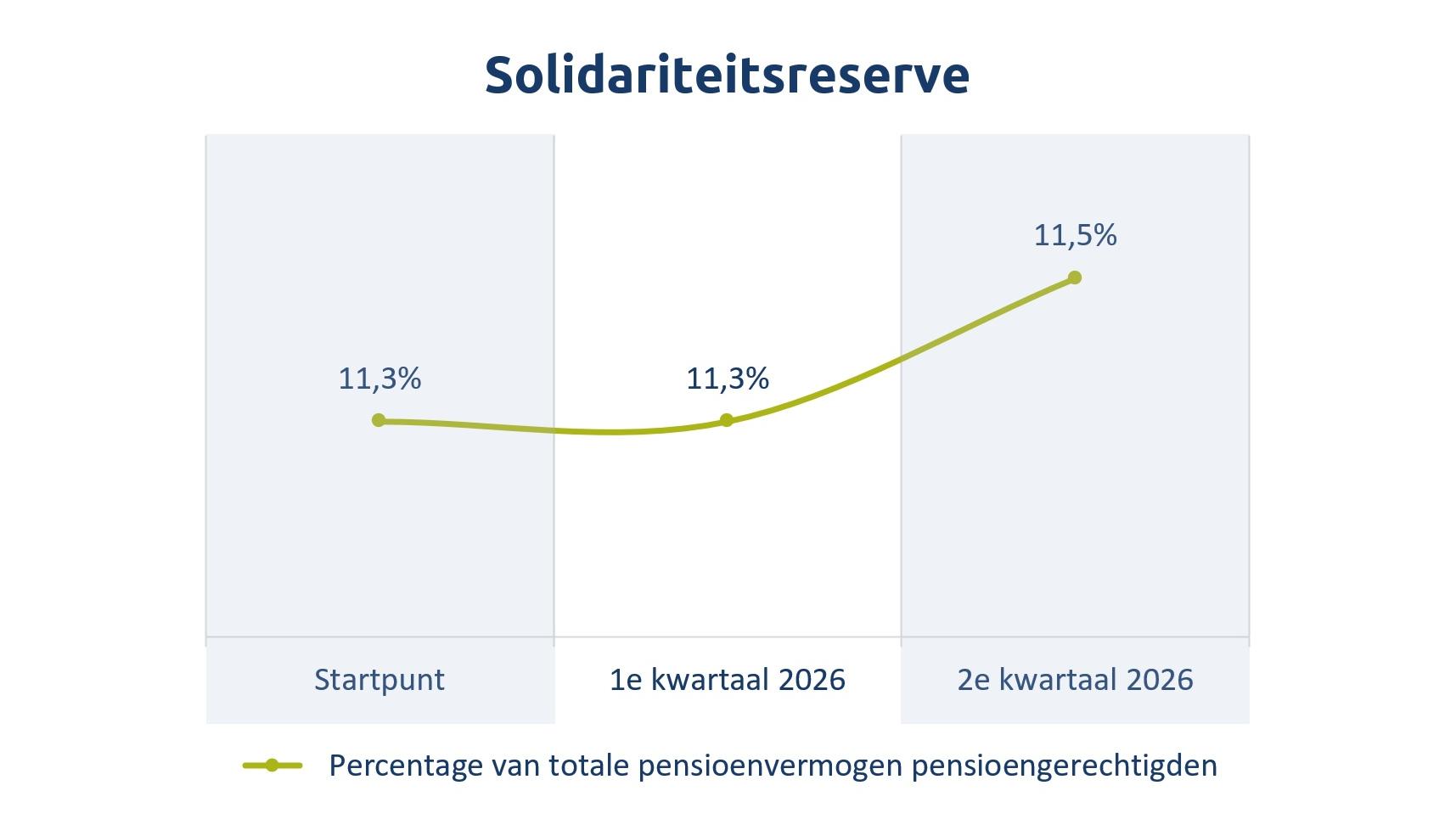 KLM Grond Solidariteitsreserve 2026 09 18