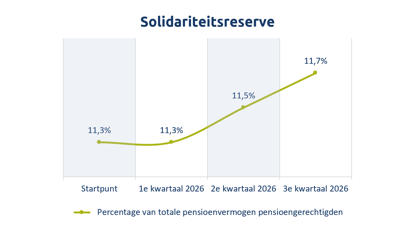 KLM Grond Solidariteitsreserve 2026 10 26