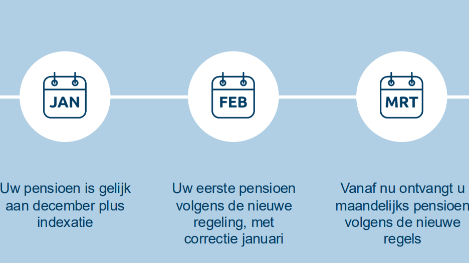 Uw pensioenuitkering 2026
