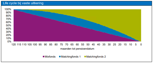 Life cycle bij voorsorteren op vast pensioen