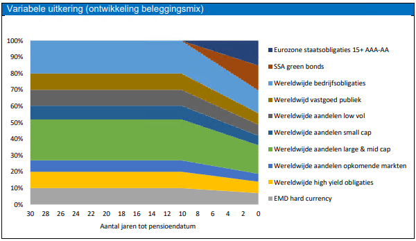 Life cycle bij voorsorteren op variable pensioen