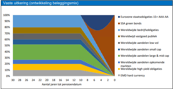 Life cycle bij voorsorteren op variable pensioen 1