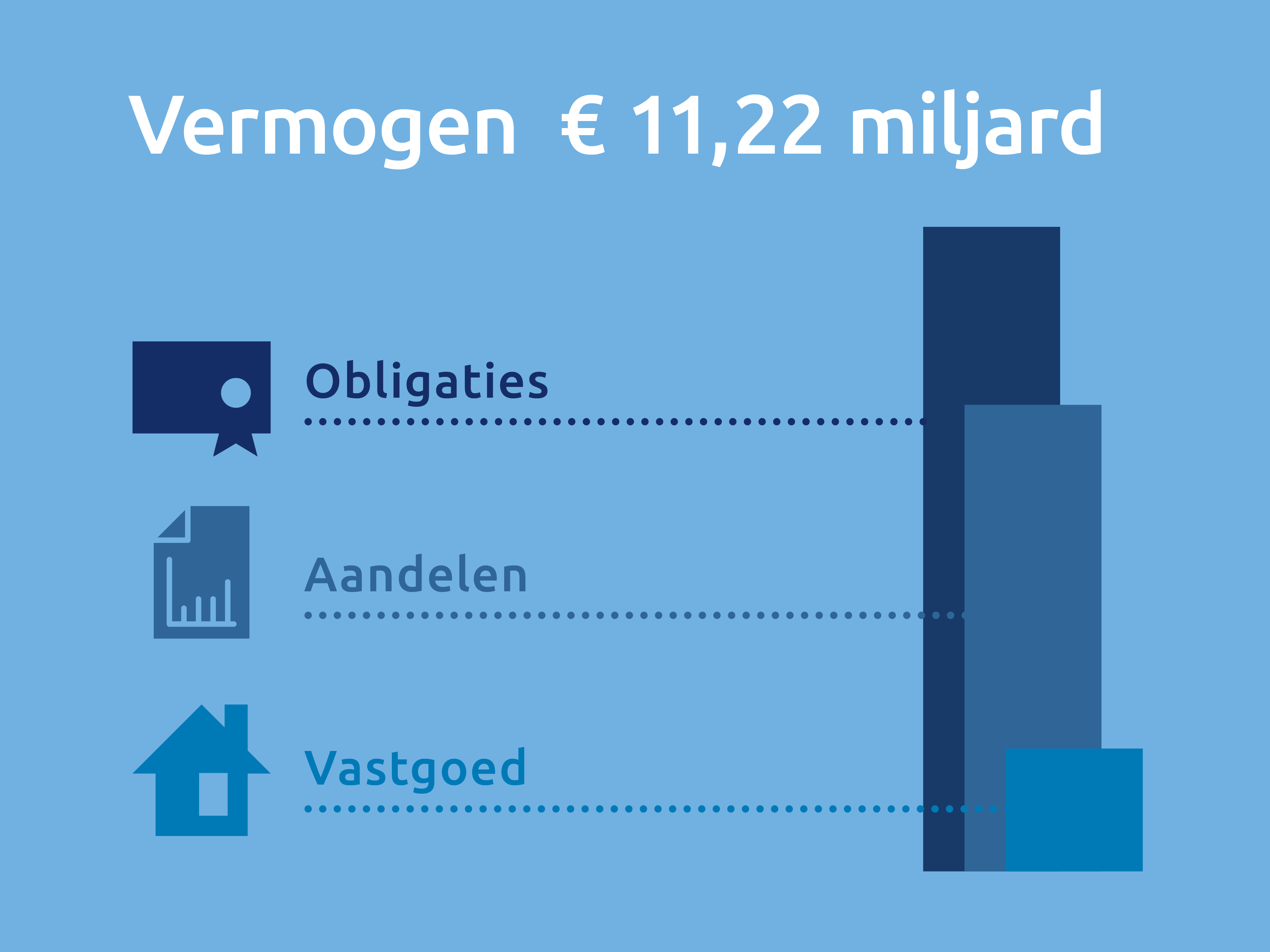 Vermogen november 2024