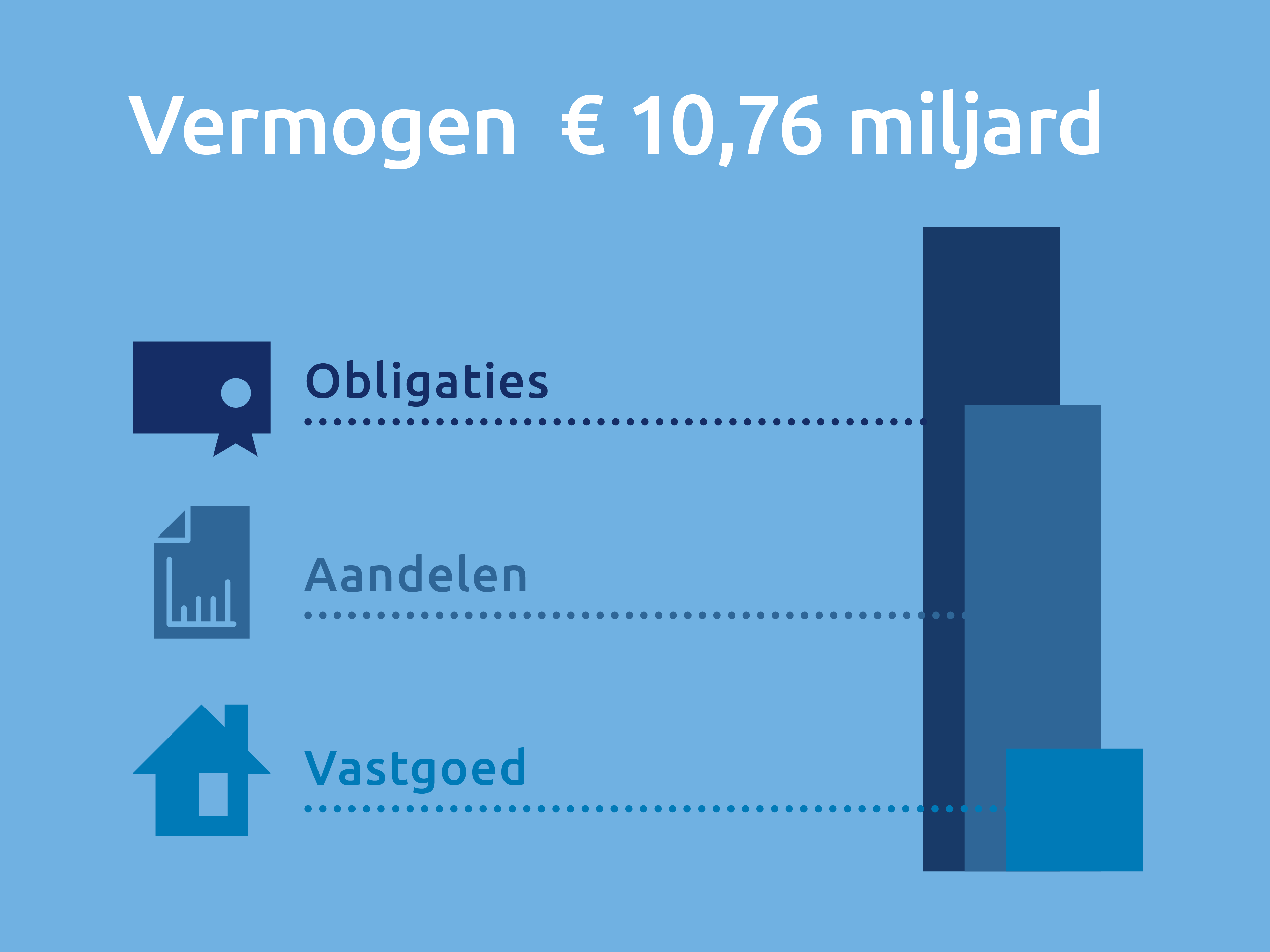 vermogen klm oktober 2024