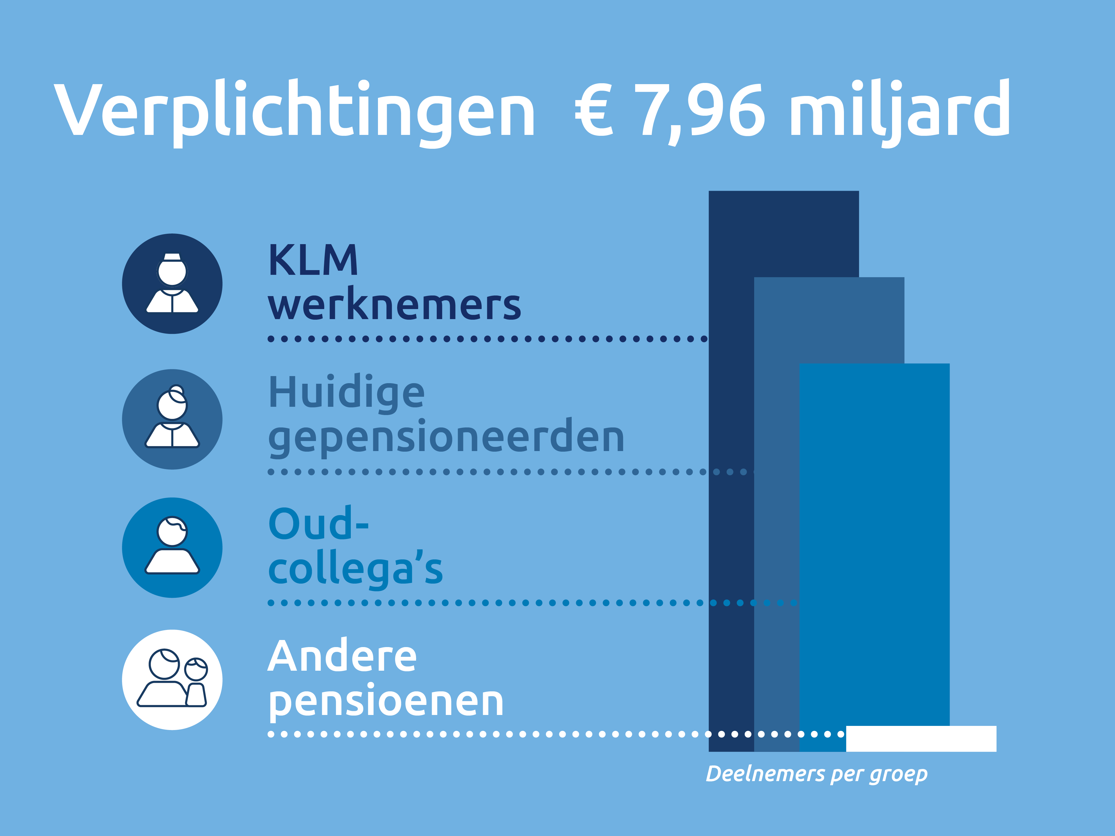 verplichtingen klm oktober 2024