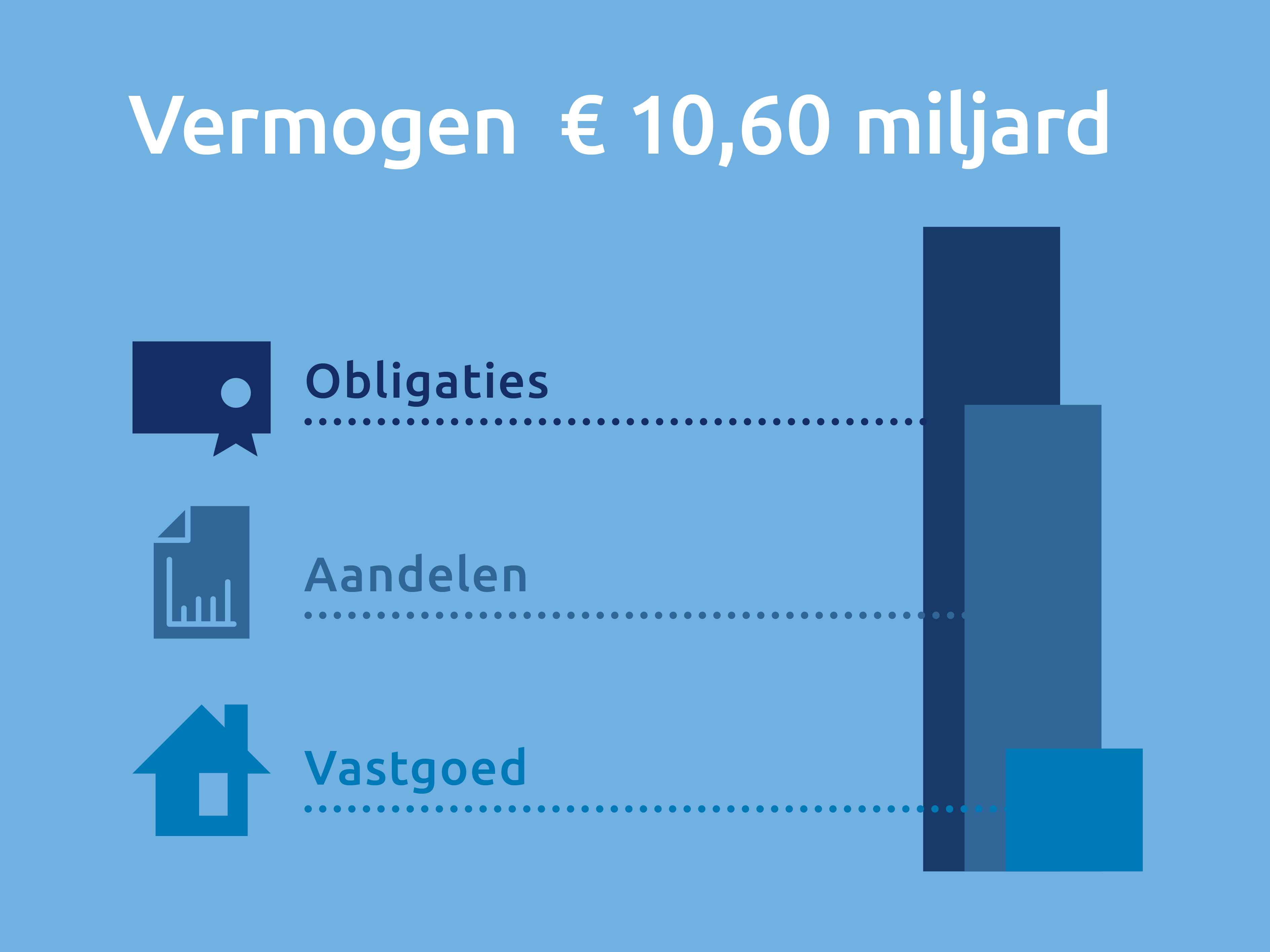 klm grond vermogen 2025