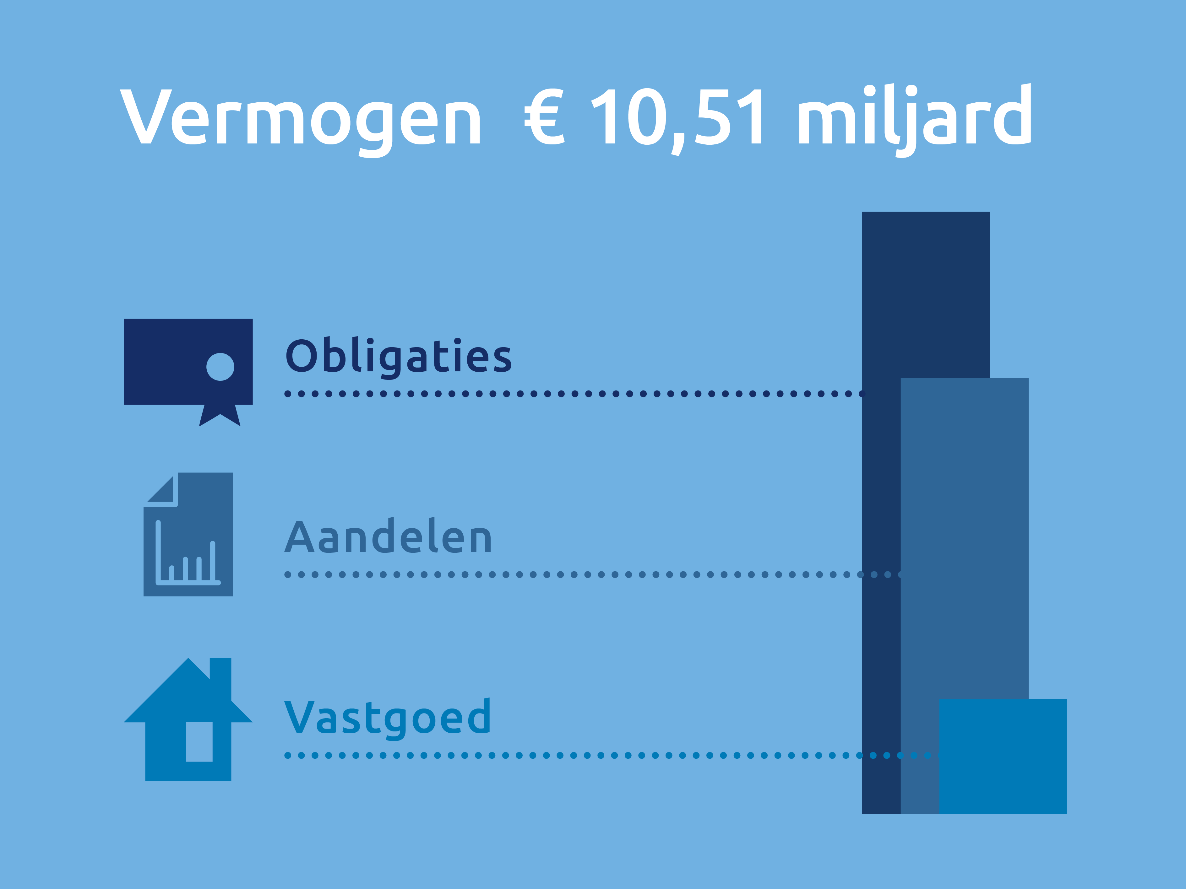 klm grond vermogen april 2025