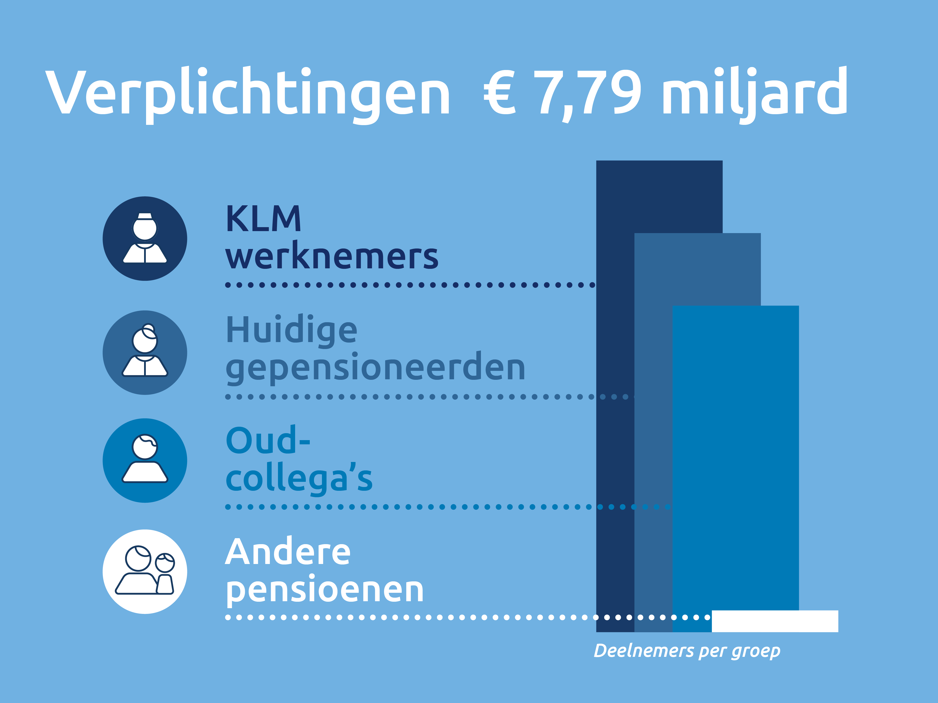 klm verplichtingen 2025