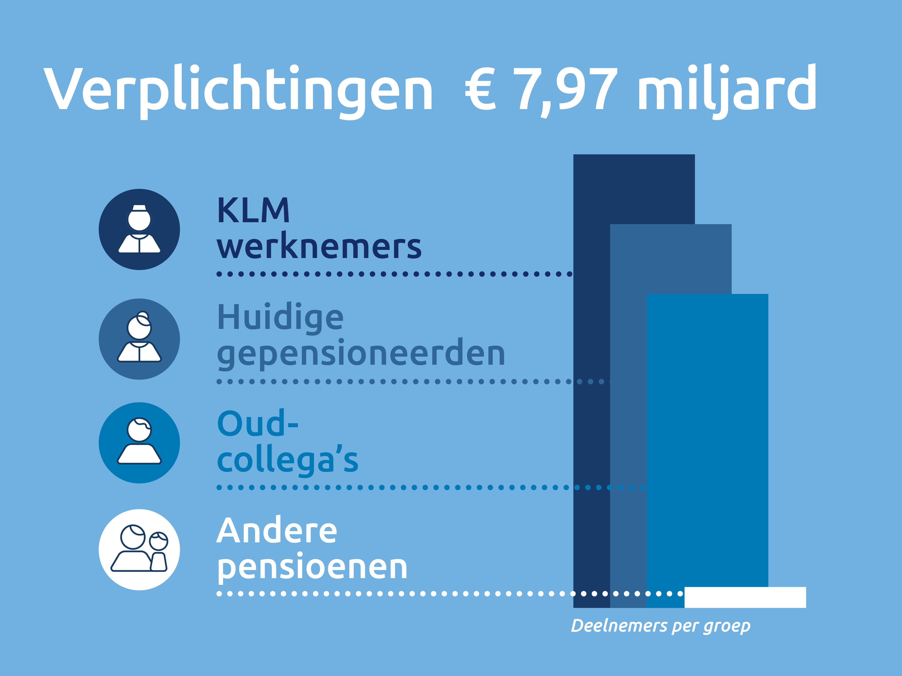 klm grond verplichtingen april 2025