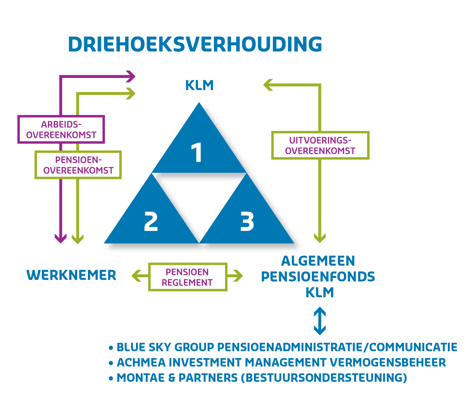 Driehoeksverhouding