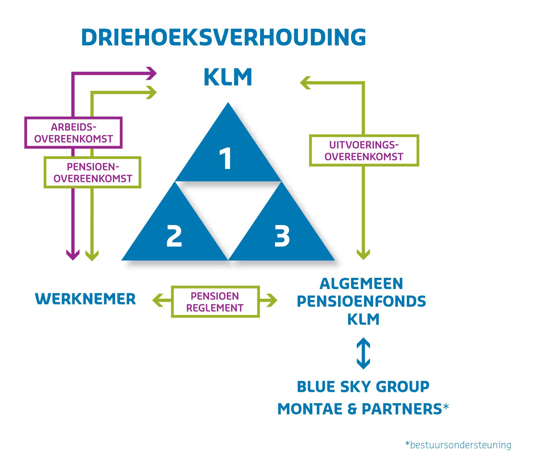 driehoeksverhouding