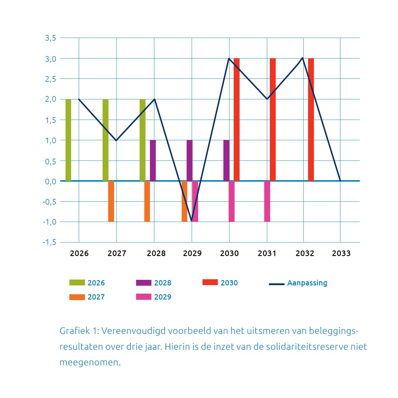 KLM Grond Focus 2026 10 Grafiek meebewegen